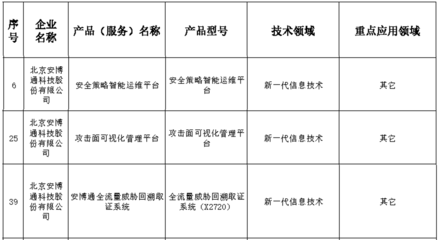 安博通安全策略管理與網(wǎng)絡(luò)安全探針獲北京市新技術(shù)新產(chǎn)品認(rèn)證 精準(zhǔn)賦能，筑牢網(wǎng)絡(luò)安全防線